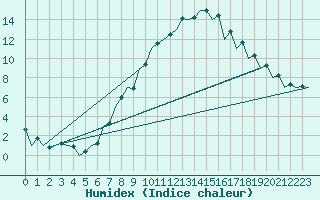 Courbe de l'humidex pour Bucuresti / Imh