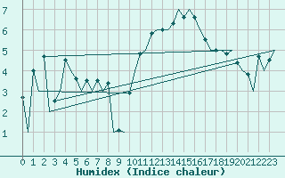 Courbe de l'humidex pour Stornoway