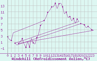 Courbe du refroidissement olien pour Lelystad