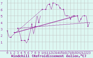 Courbe du refroidissement olien pour Skopje-Petrovec