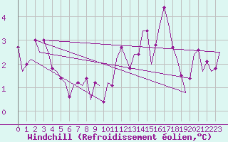 Courbe du refroidissement olien pour Shawbury