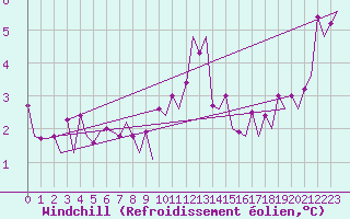 Courbe du refroidissement olien pour Platform Hoorn-a Sea