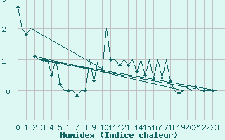 Courbe de l'humidex pour Craiova