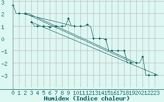 Courbe de l'humidex pour St. Peterburg