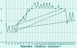 Courbe de l'humidex pour Hasvik