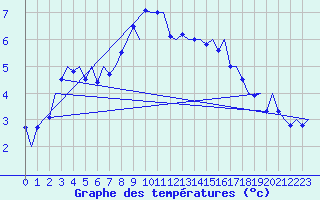 Courbe de tempratures pour Sandane / Anda