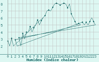 Courbe de l'humidex pour Aberdeen (UK)