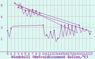 Courbe du refroidissement olien pour Platform Awg-1 Sea