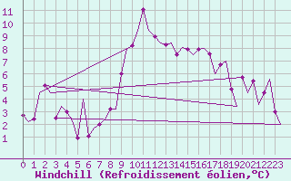 Courbe du refroidissement olien pour Karlsborg