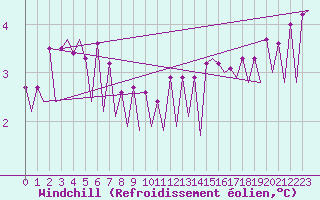 Courbe du refroidissement olien pour Platform Hoorn-a Sea