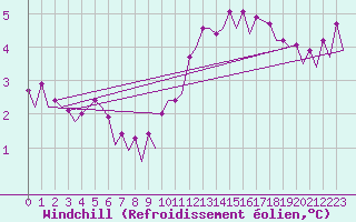 Courbe du refroidissement olien pour Platform Awg-1 Sea