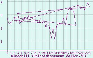 Courbe du refroidissement olien pour Platforme D15-fa-1 Sea