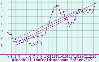 Courbe du refroidissement olien pour Lelystad