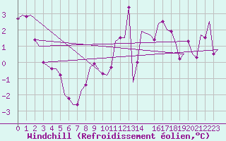 Courbe du refroidissement olien pour Holbeach