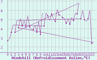Courbe du refroidissement olien pour Pamplona (Esp)