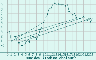 Courbe de l'humidex pour Hahn