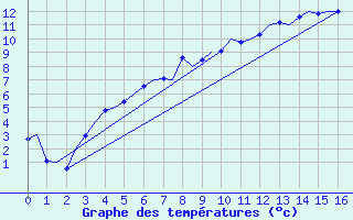 Courbe de tempratures pour Kiruna Airport