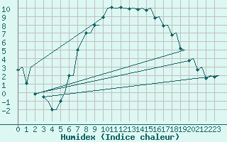 Courbe de l'humidex pour Rygge