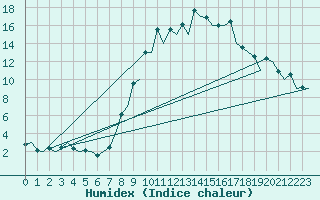 Courbe de l'humidex pour Gerona (Esp)