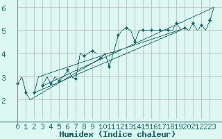 Courbe de l'humidex pour Schaffen (Be)