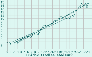 Courbe de l'humidex pour Noervenich