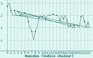 Courbe de l'humidex pour Dublin (Ir)