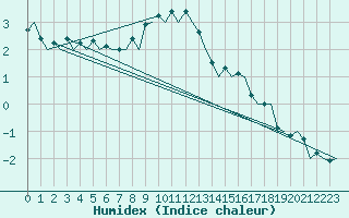 Courbe de l'humidex pour Helsinki-Vantaa