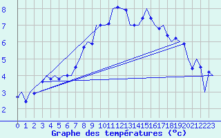 Courbe de tempratures pour Hannover