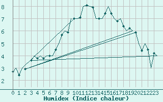 Courbe de l'humidex pour Hannover