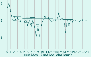 Courbe de l'humidex pour London / Heathrow (UK)