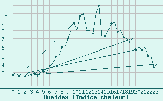 Courbe de l'humidex pour London / Heathrow (UK)