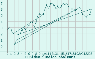 Courbe de l'humidex pour Fritzlar