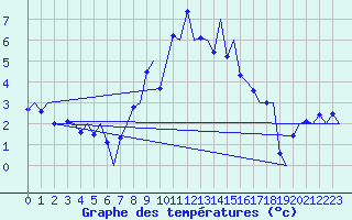 Courbe de tempratures pour Groningen Airport Eelde