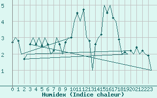 Courbe de l'humidex pour Lechfeld