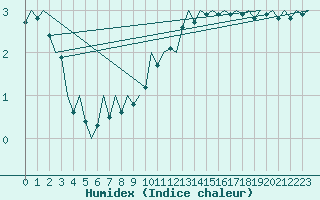 Courbe de l'humidex pour Augsburg