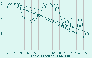 Courbe de l'humidex pour Payerne (Sw)