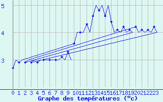 Courbe de tempratures pour Fritzlar