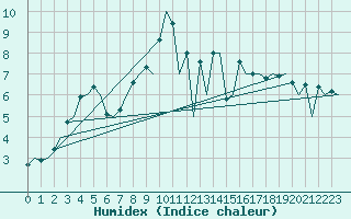 Courbe de l'humidex pour Bonn (All)