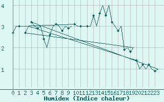 Courbe de l'humidex pour Tromso / Langnes