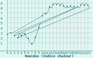 Courbe de l'humidex pour Luxembourg (Lux)