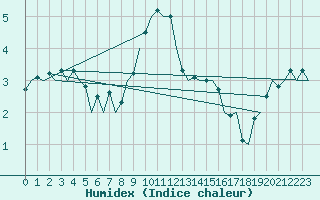 Courbe de l'humidex pour Visby Flygplats