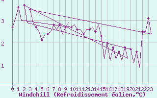 Courbe du refroidissement olien pour Platform L9-ff-1 Sea