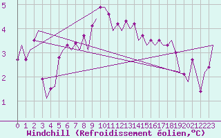 Courbe du refroidissement olien pour Platform F3-fb-1 Sea