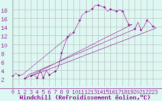 Courbe du refroidissement olien pour Vitoria