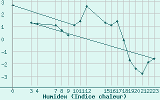 Courbe de l'humidex pour Saint-Haon (43)