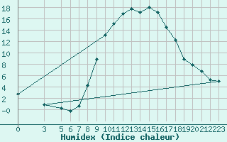 Courbe de l'humidex pour Courtelary