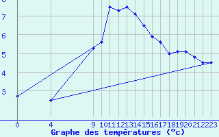 Courbe de tempratures pour Trondheim Voll