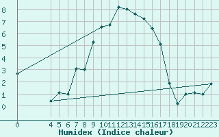 Courbe de l'humidex pour Chisineu Cris