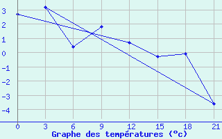 Courbe de tempratures pour Ivdel