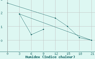 Courbe de l'humidex pour Pinsk